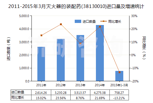2011-2015年3月滅火器的裝配藥(38130010)進(jìn)口量及增速統(tǒng)計(jì)